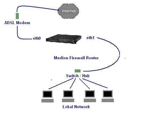 Merlion 3000 Firewall 3GLan