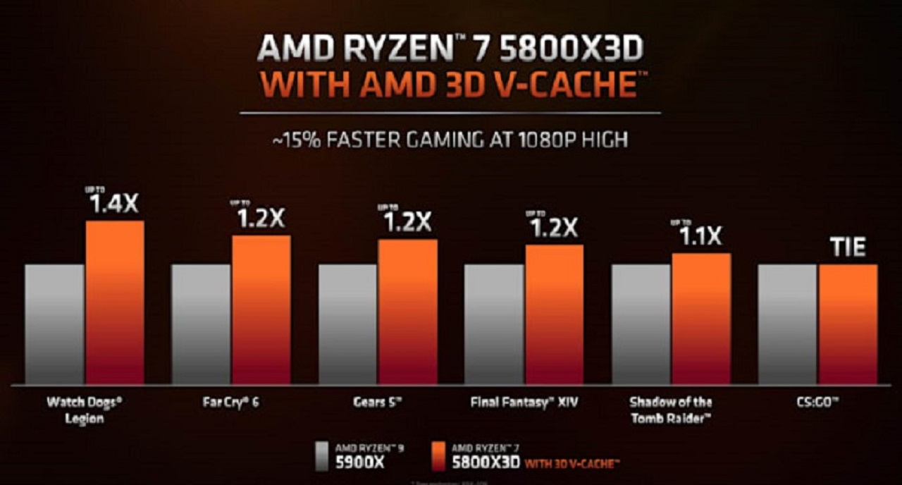 AMD Ryzen 7 5800X 3D modelinin performans tablosu