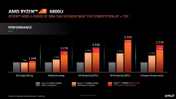 AMD Ryzen 6000U'nun performans tablosu