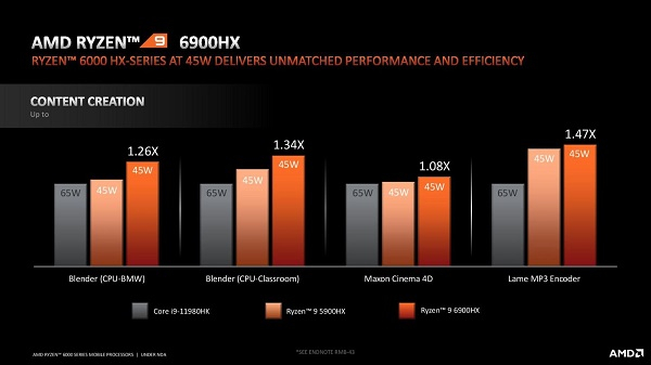 AMD Ryzen 6900 HX'in performans tablosu