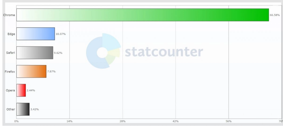 Dünyada ki En Popüler Web Tarayıcıları