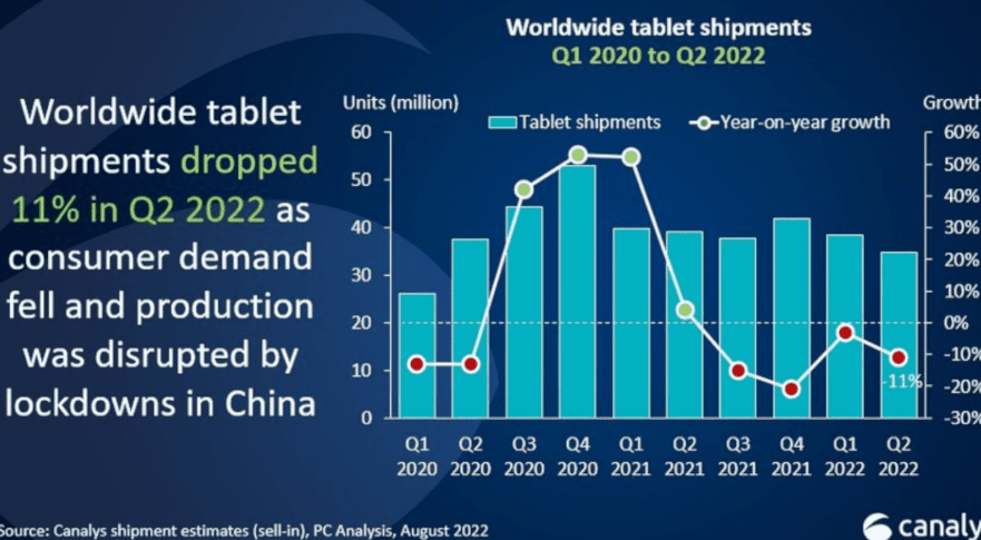 Tablet Satışları Tekrar Düşmeye Başladı! Yeni Kriz Kapıda mı