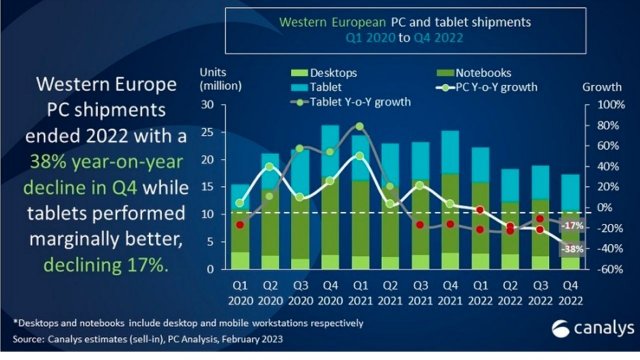 2022’nin Son Çeyreğinde Avrupa’da Bilgisayar Satışları %38 Düştü