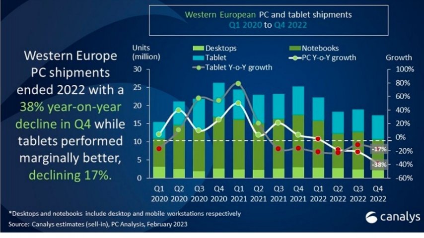 2022’nin Son Çeyreğinde Avrupa’da Bilgisayar Satışları %38 Düştü
