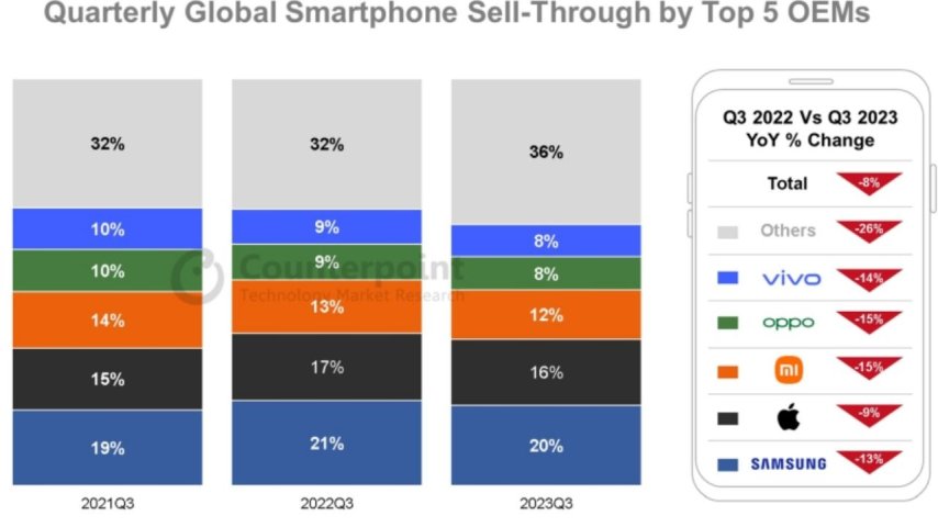 Akıllı telefon satış grafiğe aşağıya inmeye devam ediyor