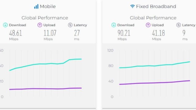 Ah Rusya Ah.. Mobil internet hızında sınıfta kaldı