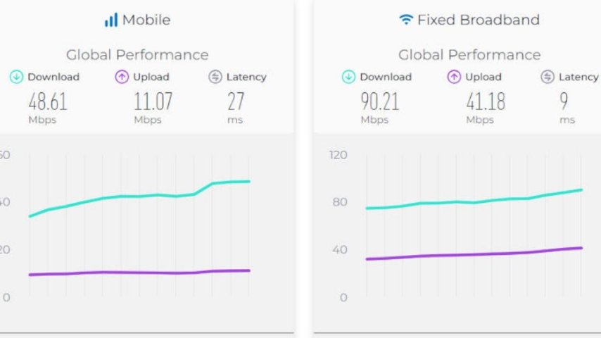 Ah Rusya Ah.. Mobil internet hızında sınıfta kaldı