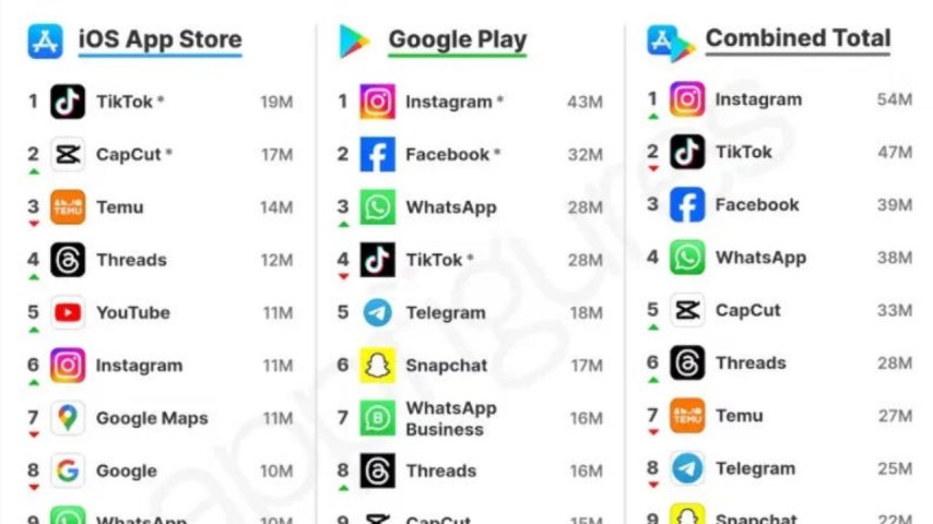 Threads'in 1. sırada olduğu listede X (Twitter) 36. sıraya geriledi