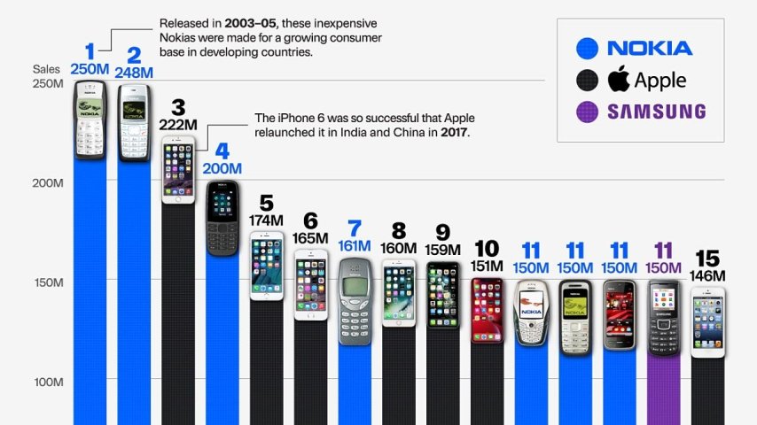 Tüm Zamanların En Çok Satan 15 Telefonu: Nokia ve Apple'ın Hakimiyeti