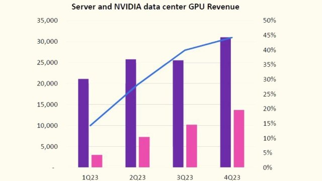 NVIDIA, sunucu pazarına doğrudan doping etkisi yapıyor