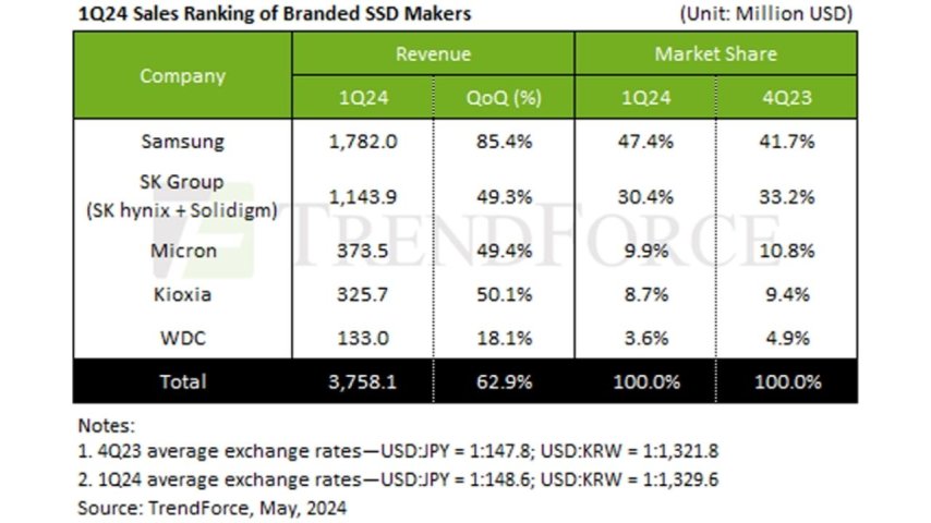SSD'lerinin üç aylık satışları %63 arttı