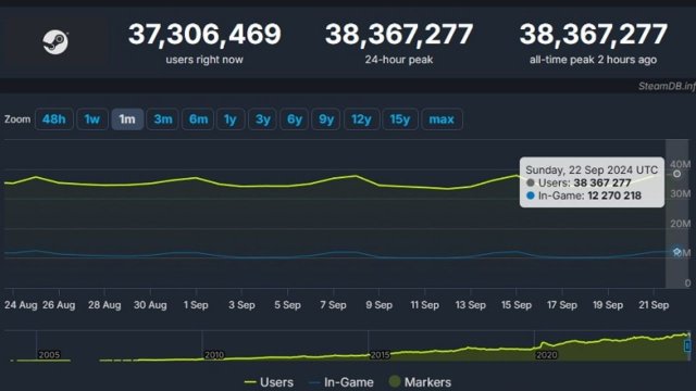 Steam'da Yeni Bir Rekor: 38 Milyon Online Oyuncu
