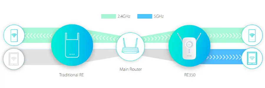 Tp-Link RE350 Menzil Genişletici