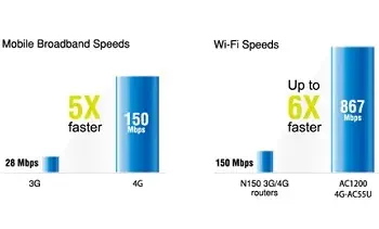 Asus 4G-AC55U Kablosuz-AC1200 LTE Modem Router