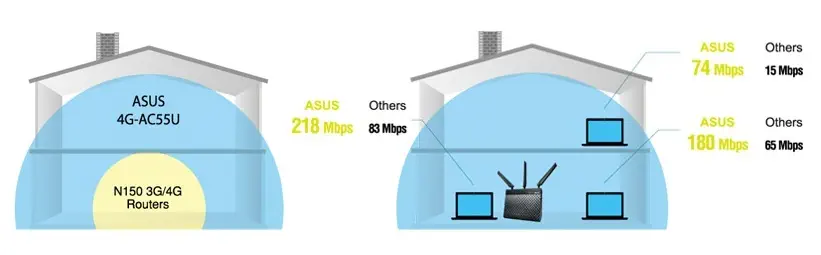 Asus 4G-AC55U Kablosuz-AC1200 LTE Modem Router