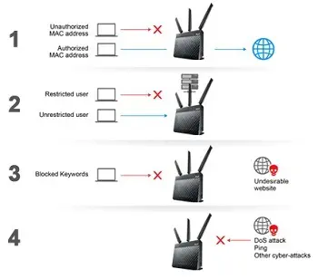 Asus 4G-AC55U Kablosuz-AC1200 LTE Modem Router