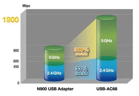 Asus USB-AC68 DualBand AC1900 USB3.0 Wi-Fi Adaptör