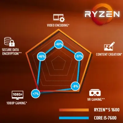 AMD Ryzen 5 1600 Fanlı İşlemci