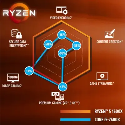 AMD Ryzen 5 1600X İşlemci