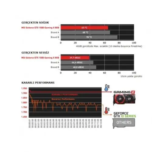 Msi GeForce GTX 1080 Gaming 8G 8GB GDDR5X 256Bit DX12 Gaming Ekran Kartı