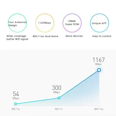 Xiaomi Mi R3P Router 3 Router