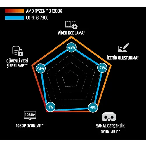 AMD Ryzen 3 1300X İşlemci