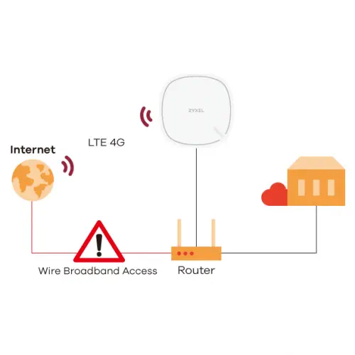 Zyxel LTE3302 Router