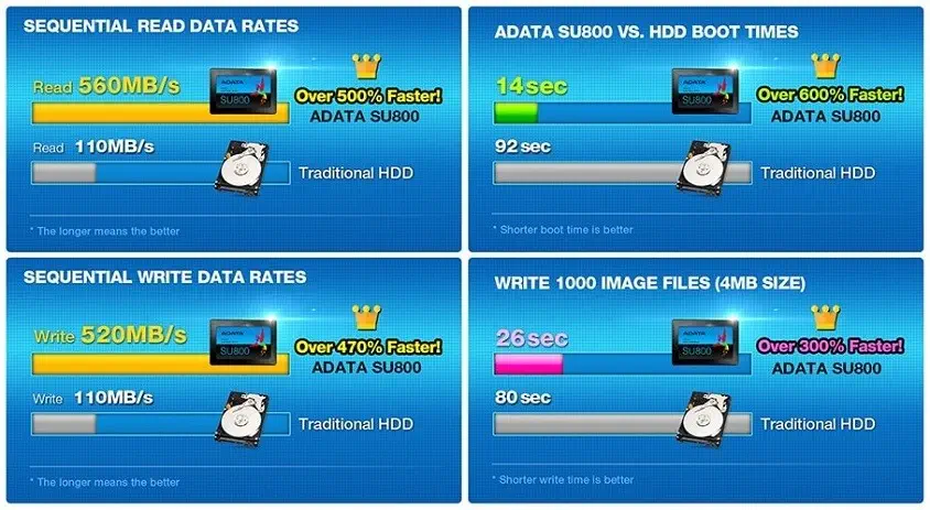 AData SU800 256GB 2,5″SATA 560/520MB/s SSD Disk (ASU800SS-256GT-C)