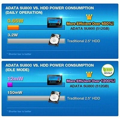 AData SU800 256GB 2,5″SATA 560/520MB/s SSD Disk (ASU800SS-256GT-C)