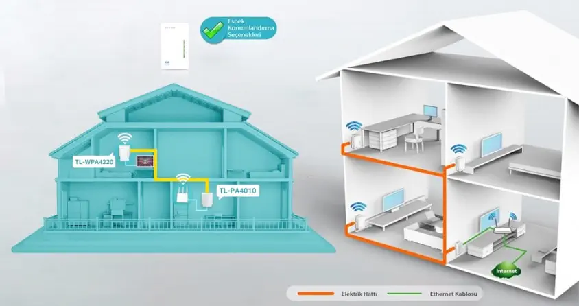 Tp-Link TL-WPA4220KIT Powerline Extender Kit