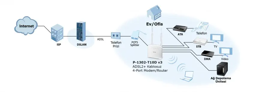 Zyxel P1302-T10D v3 Kablosuz Modem