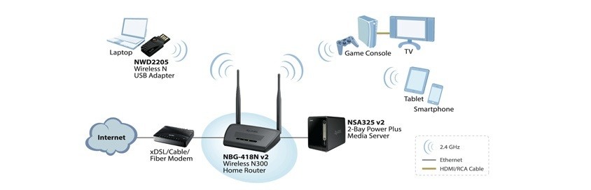 Zyxel NBG-418N v2 Wireless N300 Access Point Router