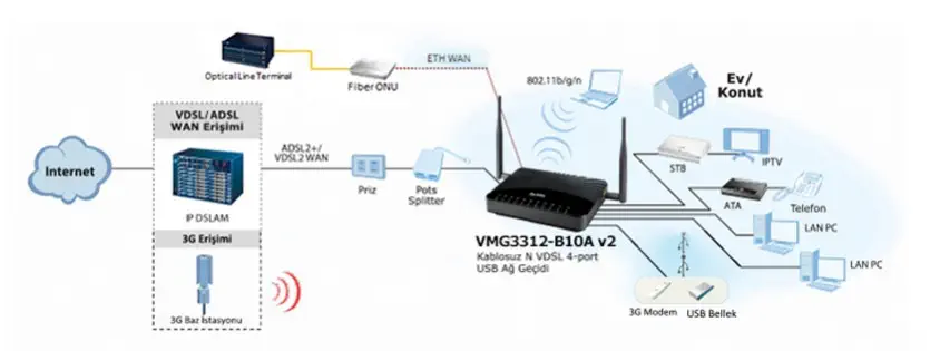 Zyxel VMG3312-B10A v2 Modem/Router