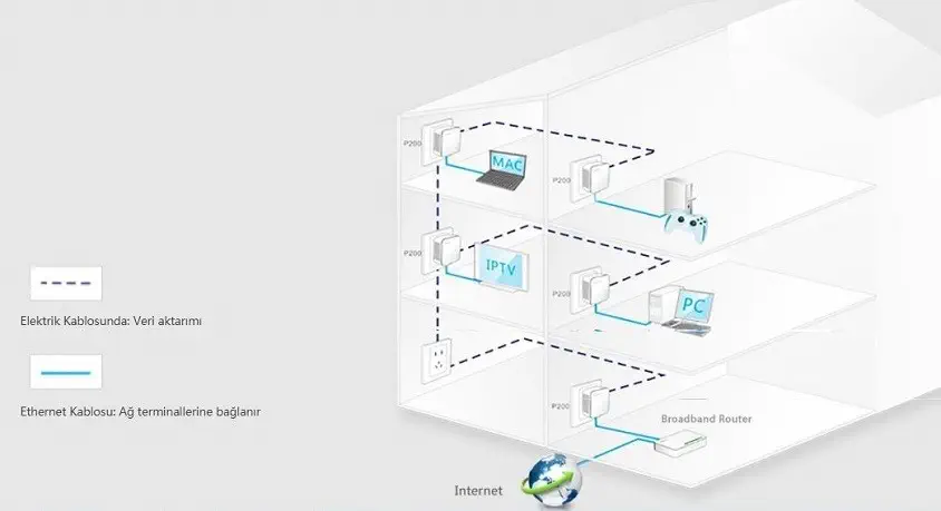 Tenda P200 Mini Powerline Ağ Adaptörü