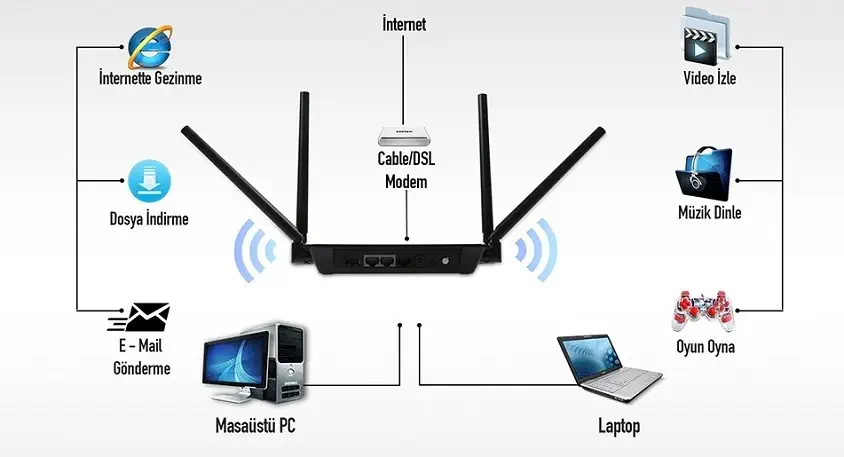 Everest EWR-532AC3 AC1200 Mbps Repeater+Access Point+Bridge Kablosuz Router