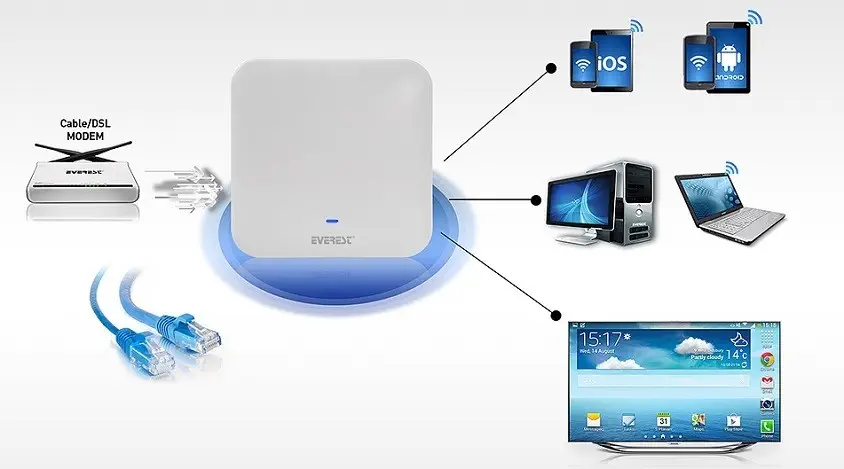 Everest EWiFi EAP-LR 300Mbps Router