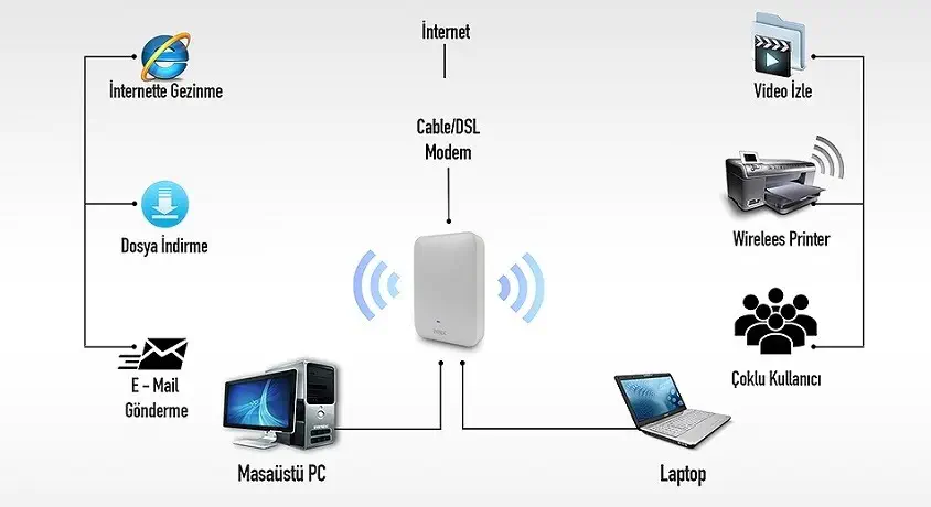 Everest EWiFi EAP-LR 300Mbps Router