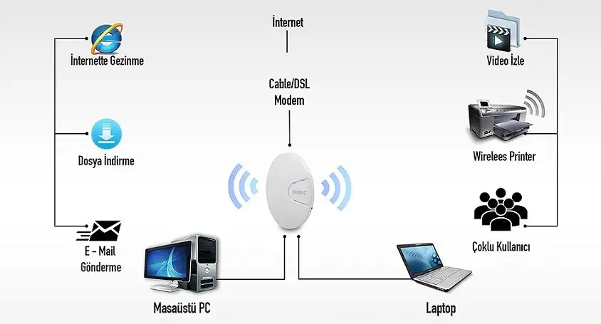 Everest EWiFi EAP 300Mbps Router 