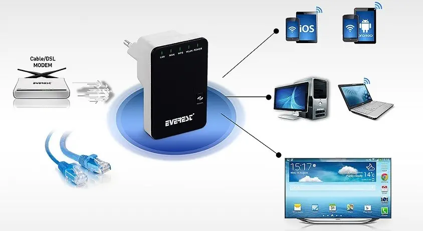Everest EWR-523N2 Repeater+Access Point+Bridge Client Router