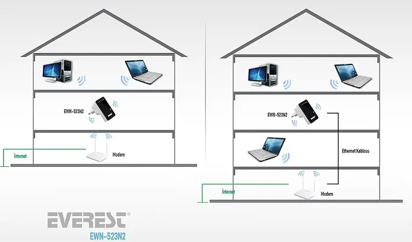 Everest EWR-523N2 Repeater+Access Point+Bridge Client SiyahRouter