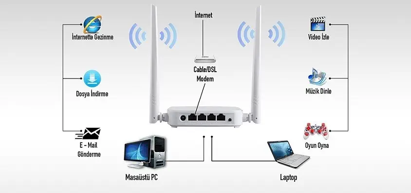 Everest EWR-301 Kablosuz Router