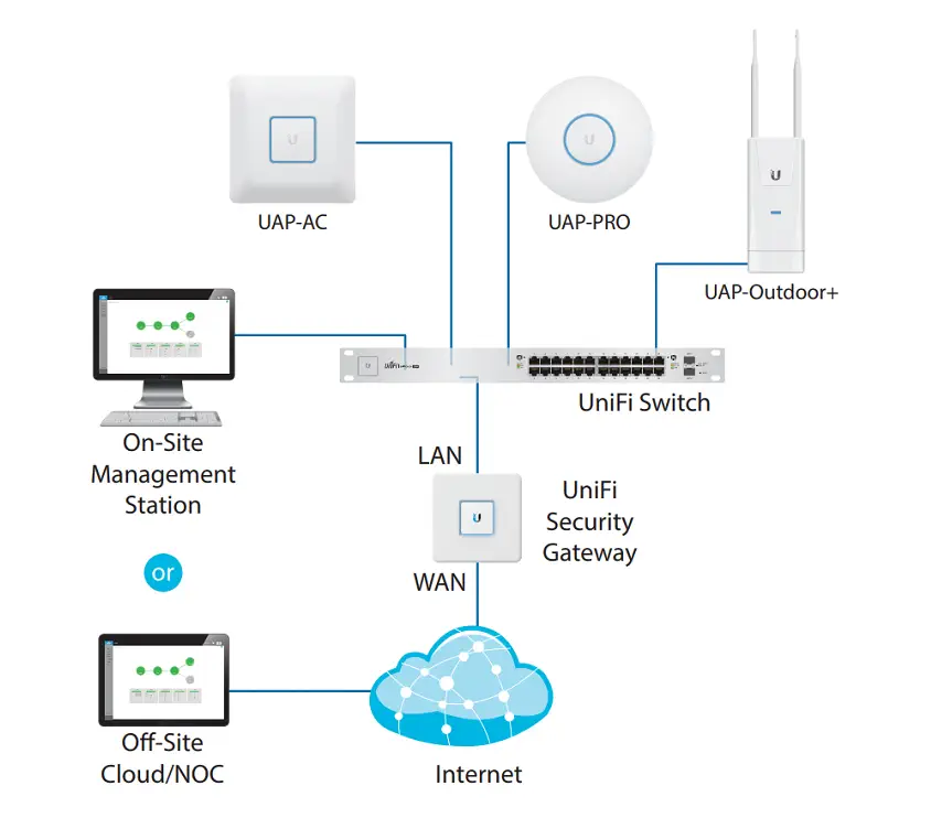 Ubiquiti Unifi US-24-250W 24 Port PoE Switch