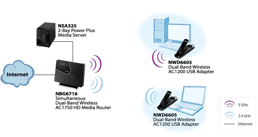 Zyxel NWD6605 usb adap.