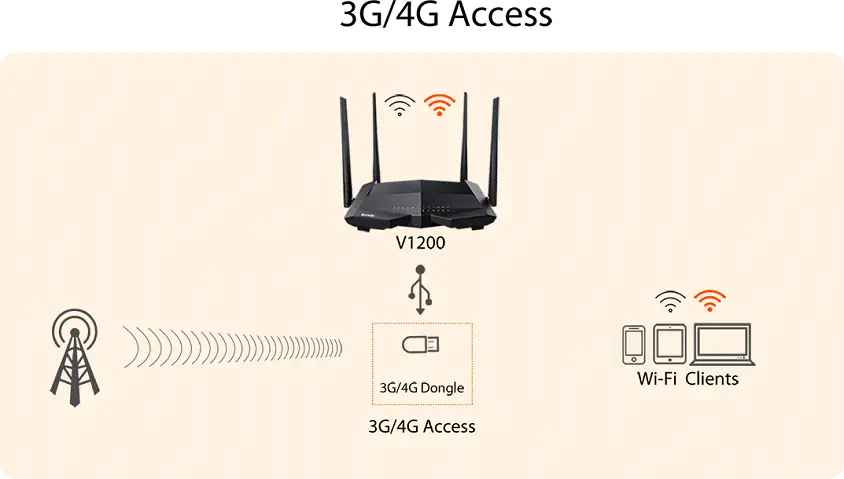 Tenda V120 AC1200 Dual Band Kablosuz VDSL Modem Router