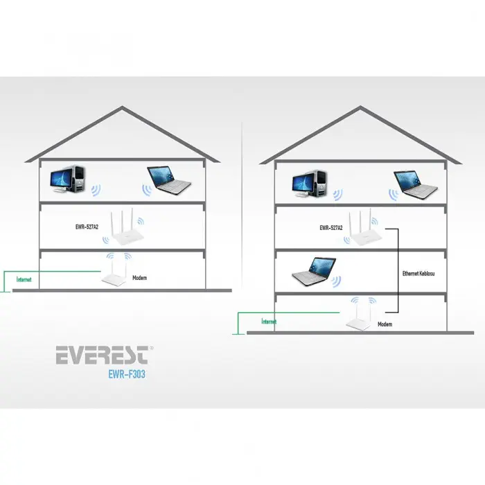 Everest EWR-F303 2.4GHz 300Mbps 1Wan + 3Lan Portlu Wireless Router