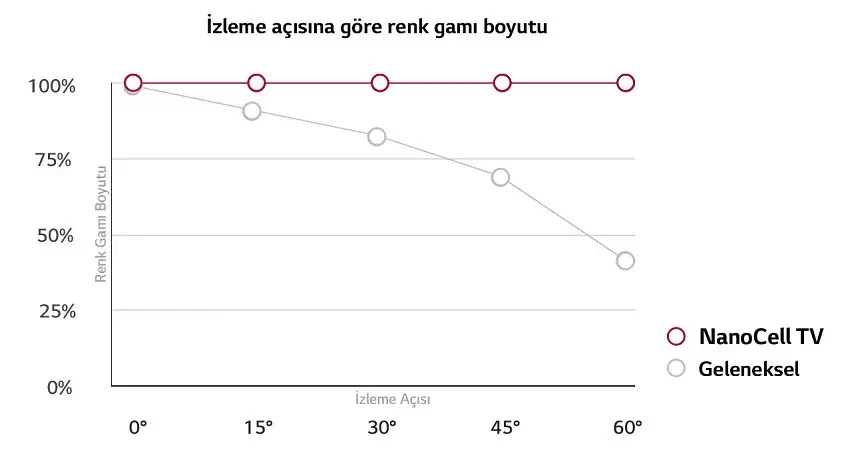 LG 65SM8000 65 inç 165 Ekran 4K Ultra HD Uydu Alıcılı Smart LED Tv