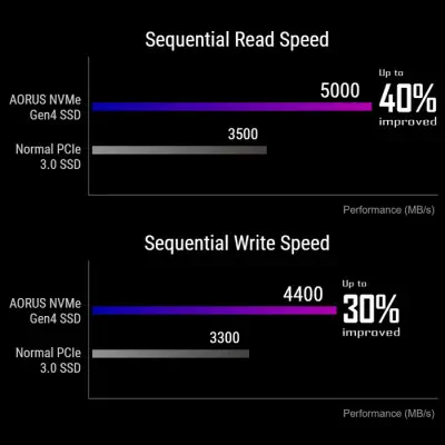 Gigabyte Aorus GP-ASM2NE6200TTTD 2TB M.2 SSD Disk