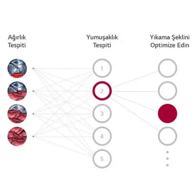 LG F4V5VGP2T A Wi- Fi 1400 Devir 9 kg / 6 kg Kurutmalı Çamaşır Makinesi