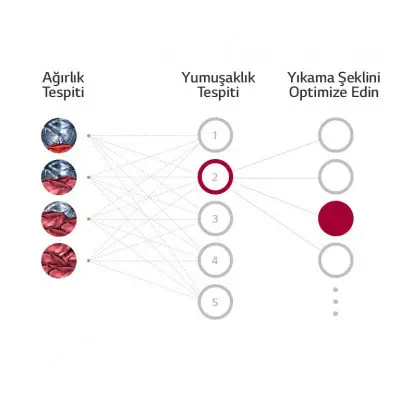 LG F4V5VYP0W A+++ Wi-Fi 1400 Devir 9 kg Çamaşır Makinesi