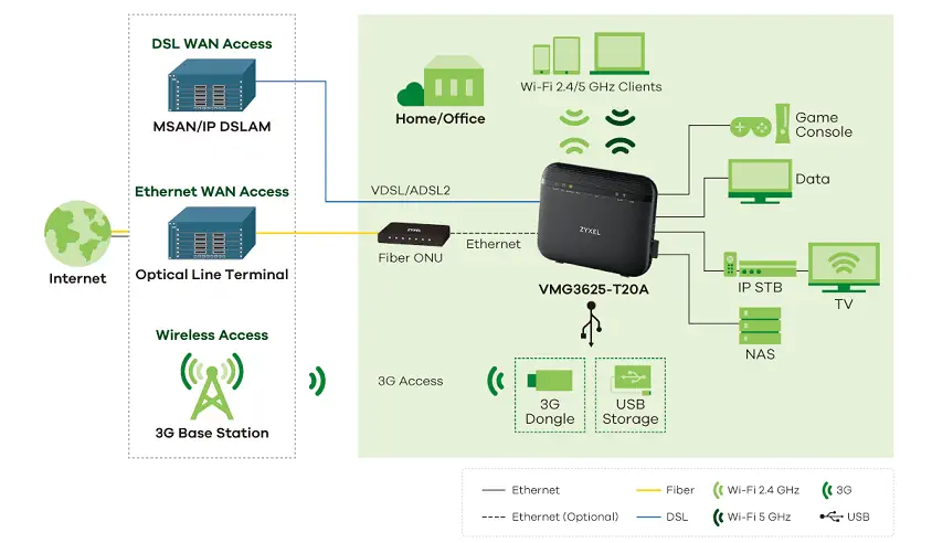 Zyxel 3625-T20A Dual Band VDSL2 Modem
